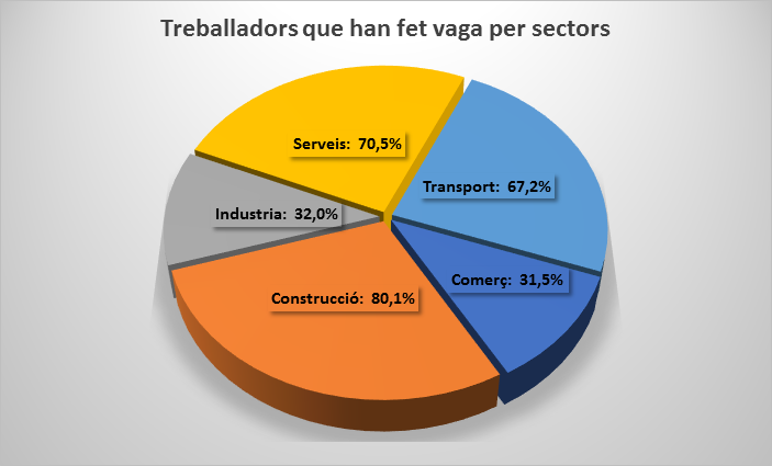 Un 45,6% de tancament patronal entre les empreses associades a la Cecot i un seguiment del 44,6% entre els treballadors d'empreses que han mantingut l'activitat